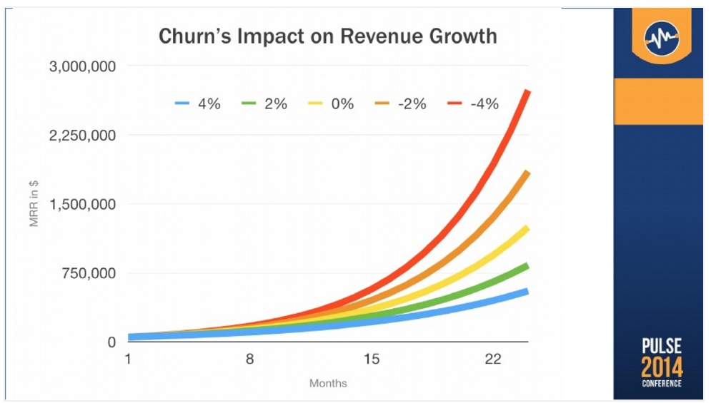 Churn and Revenue Growth