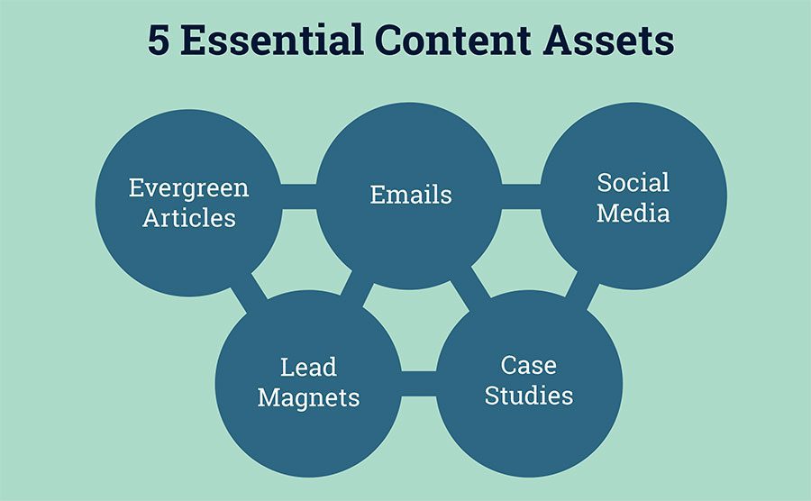 Essential content marketing assets