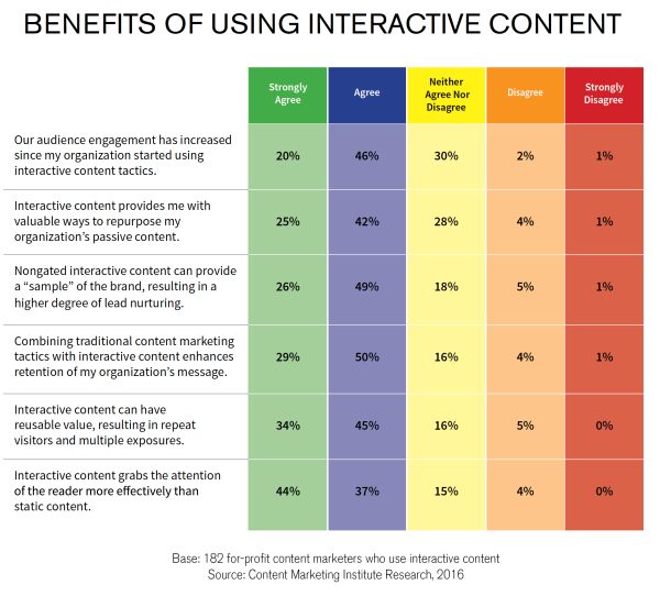 Content marketing 2017